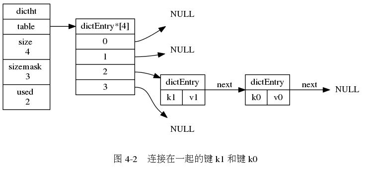 digraph {

    label = "\n 图 4-2    连接在一起的键 k1 和键 k0";

    rankdir = LR;

    //

    node [shape = record];

    dictht [label = " <head> dictht | <table> table | <size> size \n 4 | <sizemask> sizemask \n 3 | <used> used \n 2"];

    table [label = " <head> dictEntry*[4] | <0> 0 | <1> 1 | <2> 2 | <3> 3 "];

    dictEntry0 [label = " <head> dictEntry | { k0 | v0 }"];
    dictEntry1 [label = " <head> dictEntry | { k1 | v1 }"];

    //

    node [shape = plaintext, label = "NULL"];

    null0;
    null1;
    null2;
    null3;

    //

    dictht:table -> table:head;

    table:0 -> null0;
    table:1 -> null1;
    table:2 -> dictEntry1;
    dictEntry1 -> dictEntry0 -> null2 [label = "next"];
    table:3 -> null3;

}